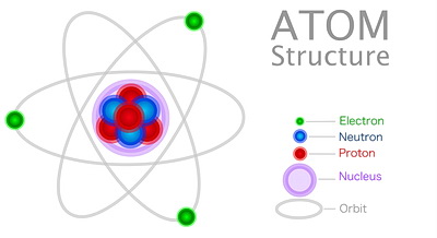 Illustration of an atom showing the electrons, protons, and neutrons