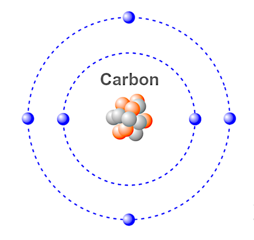 Illustration of the carbon atom